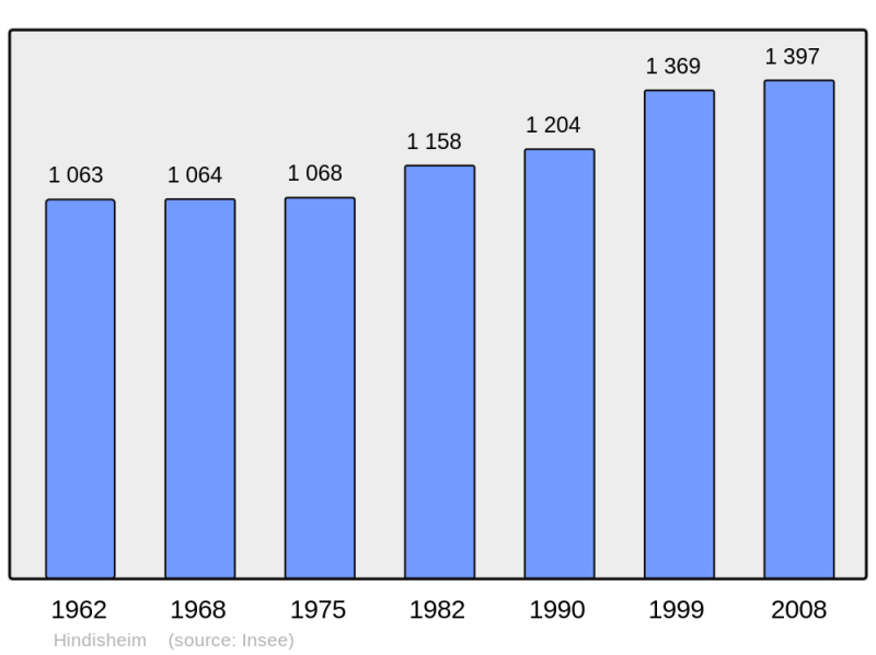 Soubor:Population - Municipality code 67197.png