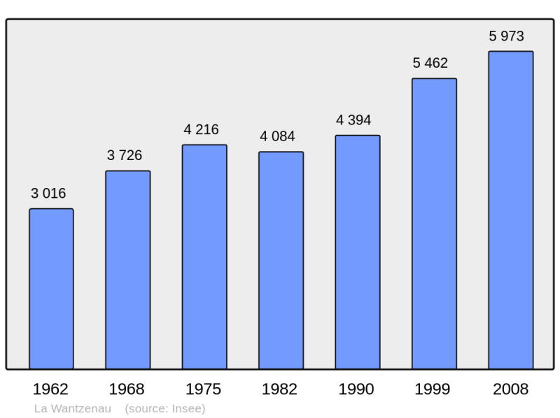 Soubor:Population - Municipality code 67519.png