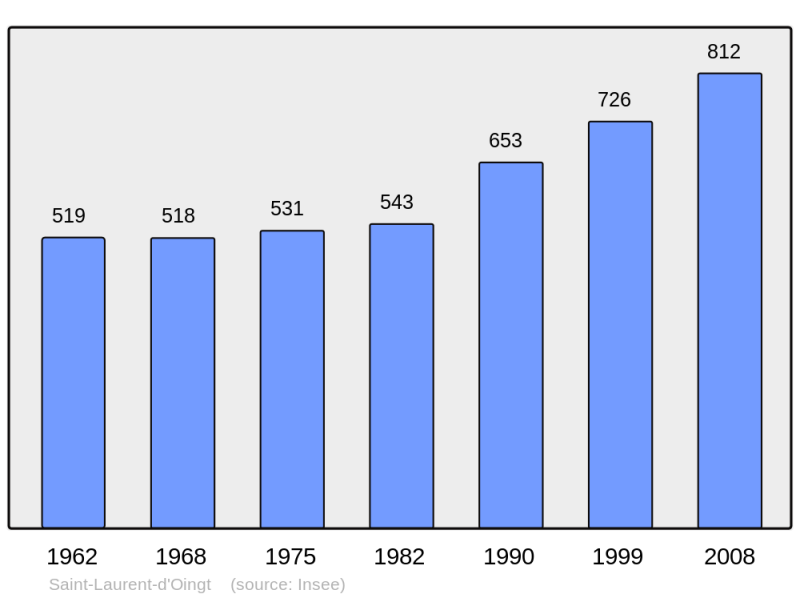 Soubor:Population - Municipality code 69222.png