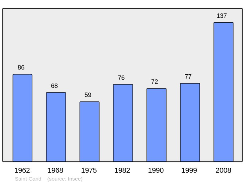 Soubor:Population - Municipality code 70463.png