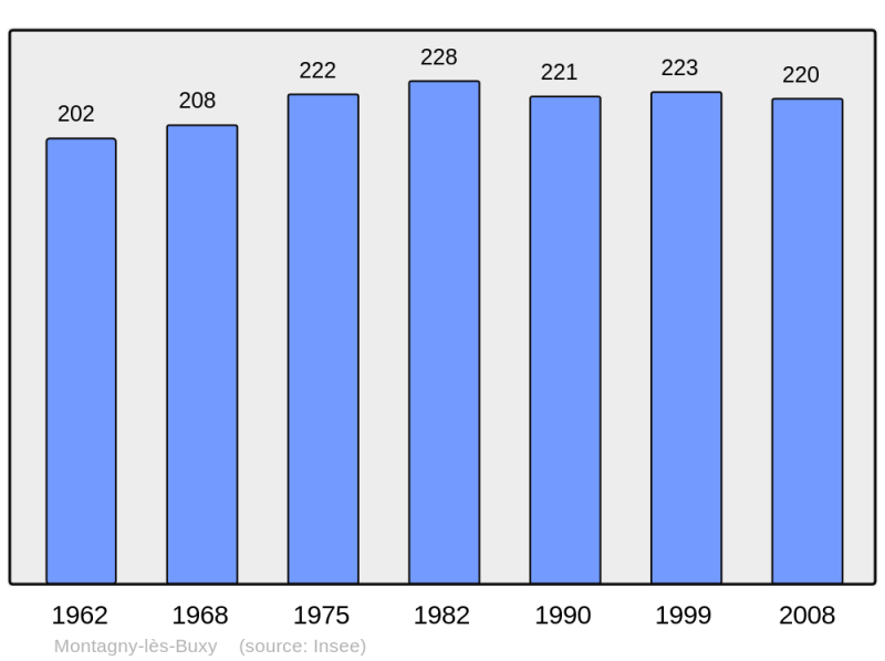 Soubor:Population - Municipality code 71302.png