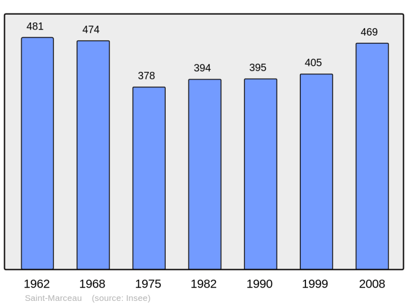 Soubor:Population - Municipality code 72297.png