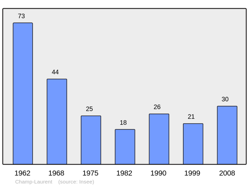 Soubor:Population - Municipality code 73072.png