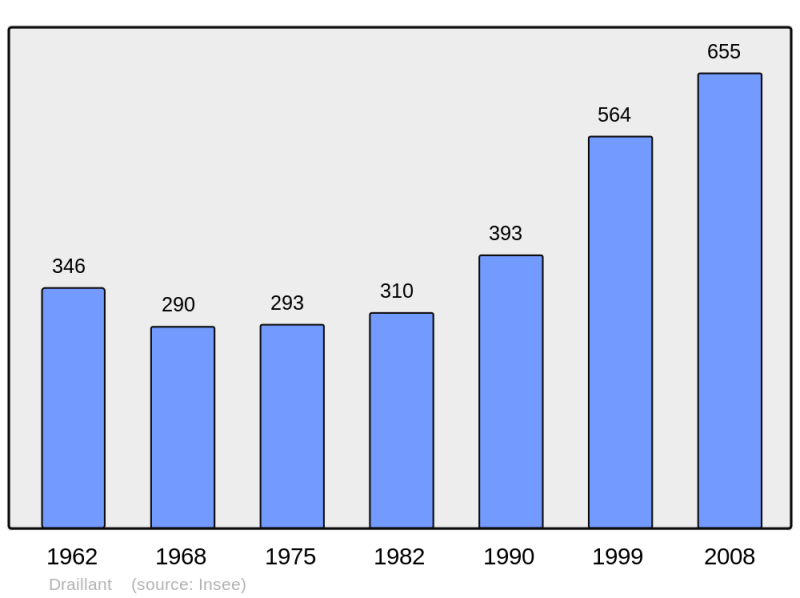 Soubor:Population - Municipality code 74106.png