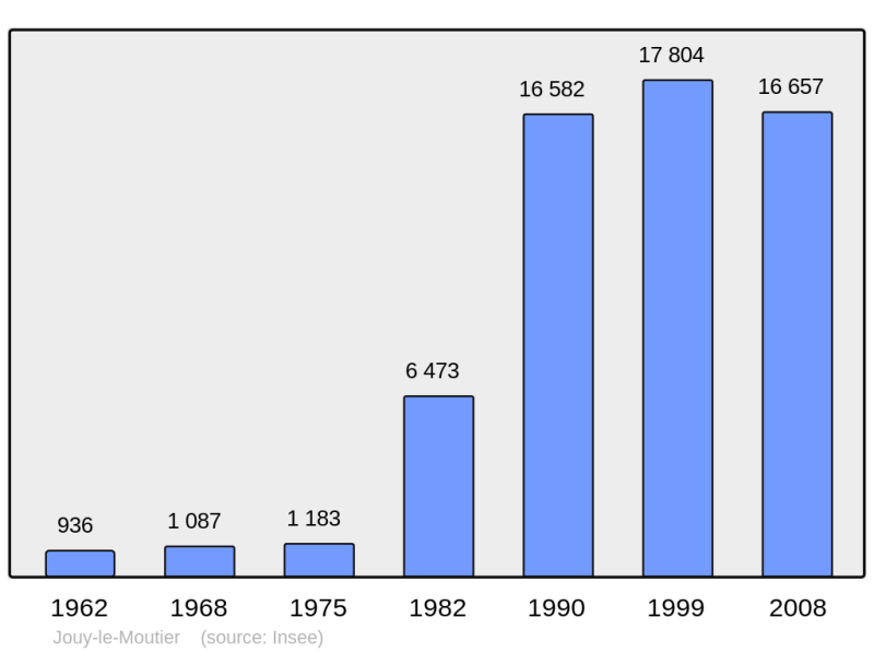 Soubor:Population - Municipality code 95323.png