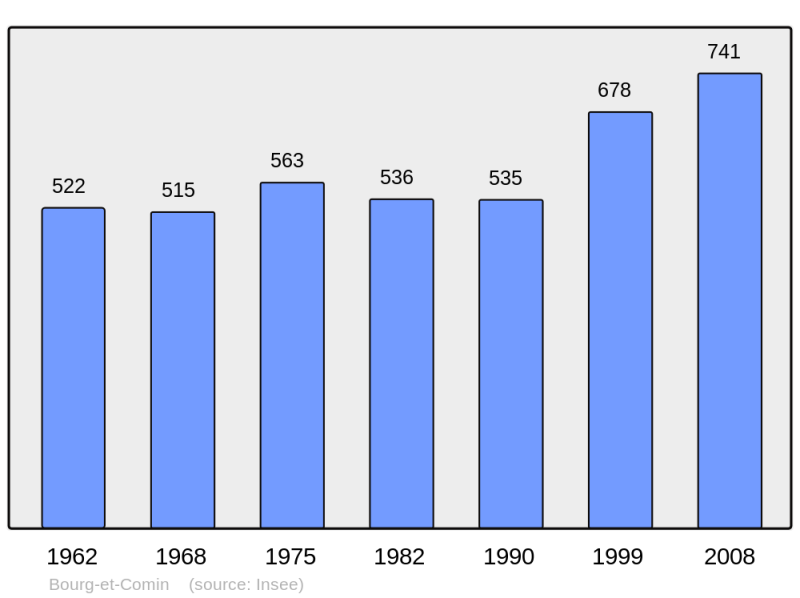 Soubor:Population - Municipality code 02106.png