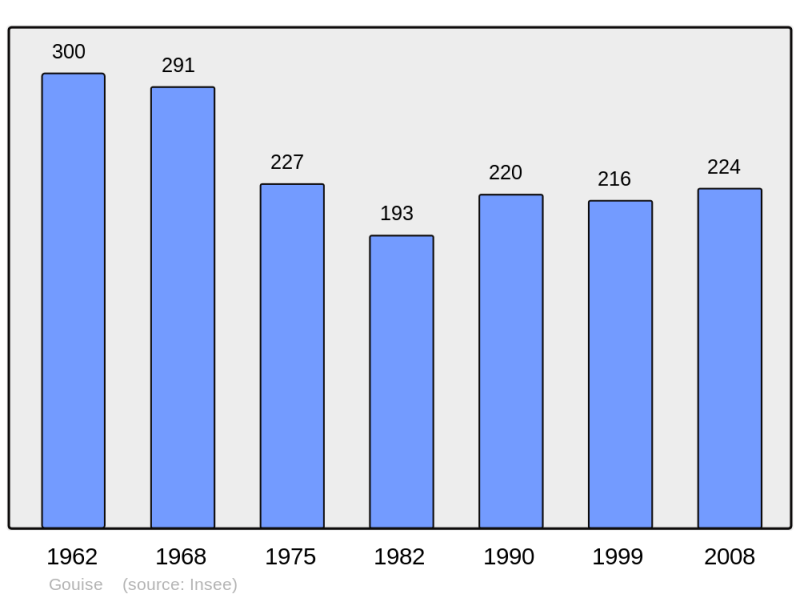 Soubor:Population - Municipality code 03124.png