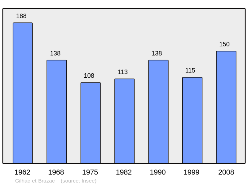 Soubor:Population - Municipality code 07094.png