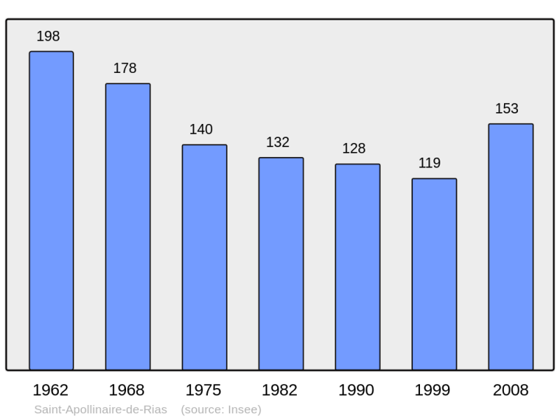 Soubor:Population - Municipality code 07214.png