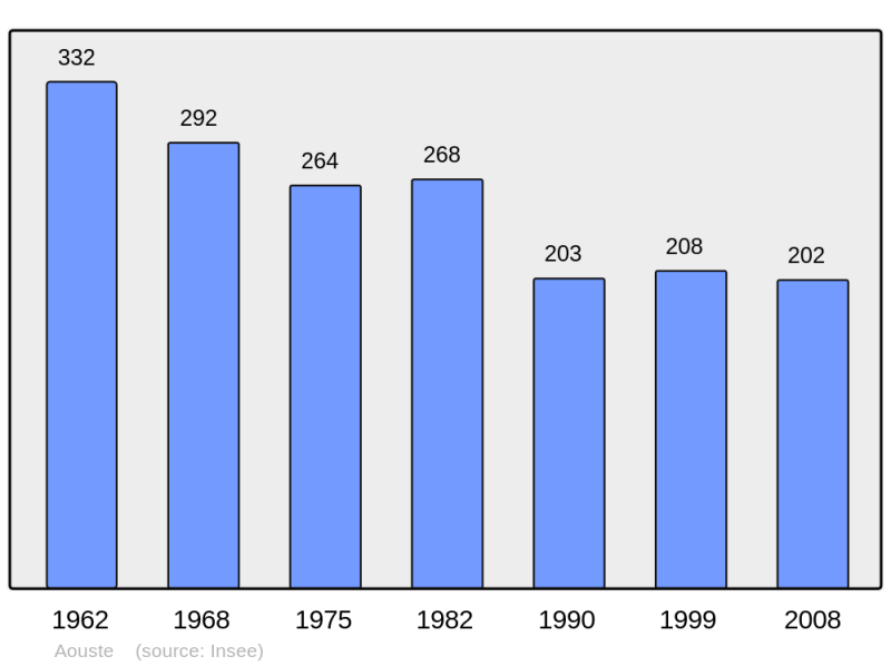 Soubor:Population - Municipality code 08016.png