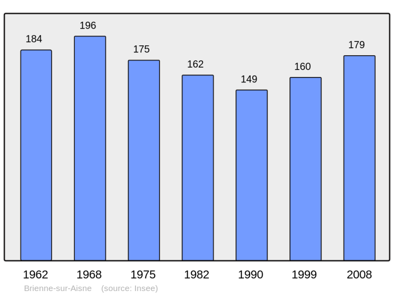 Soubor:Population - Municipality code 08084.png