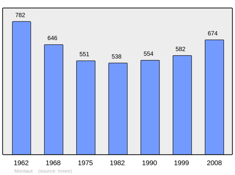 Soubor:Population - Municipality code 09199.png
