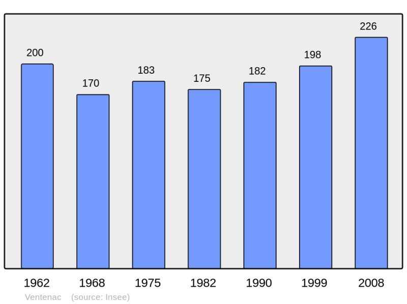 Soubor:Population - Municipality code 09327.png