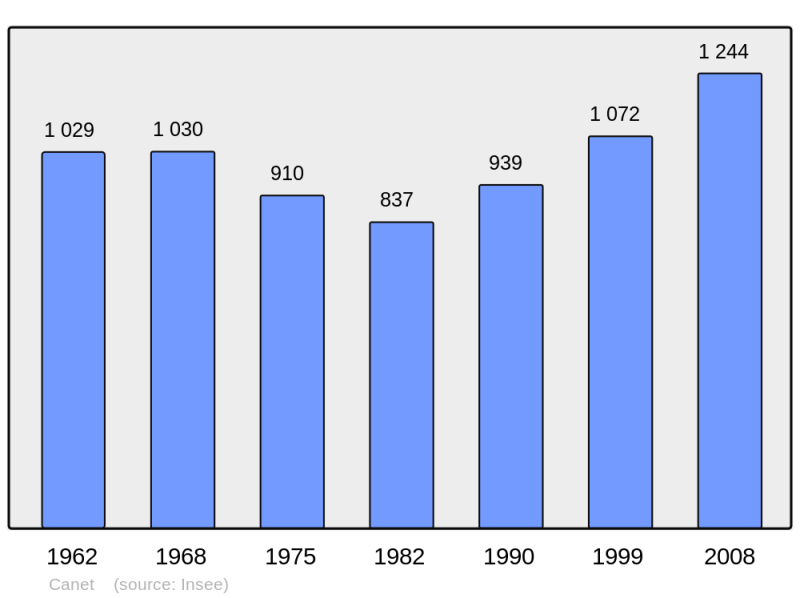 Soubor:Population - Municipality code 11067.png