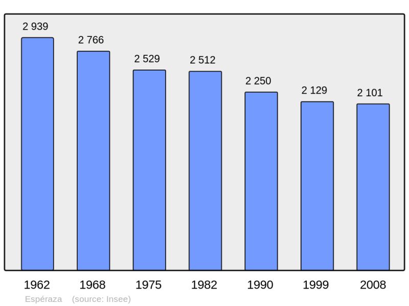 Soubor:Population - Municipality code 11129.png