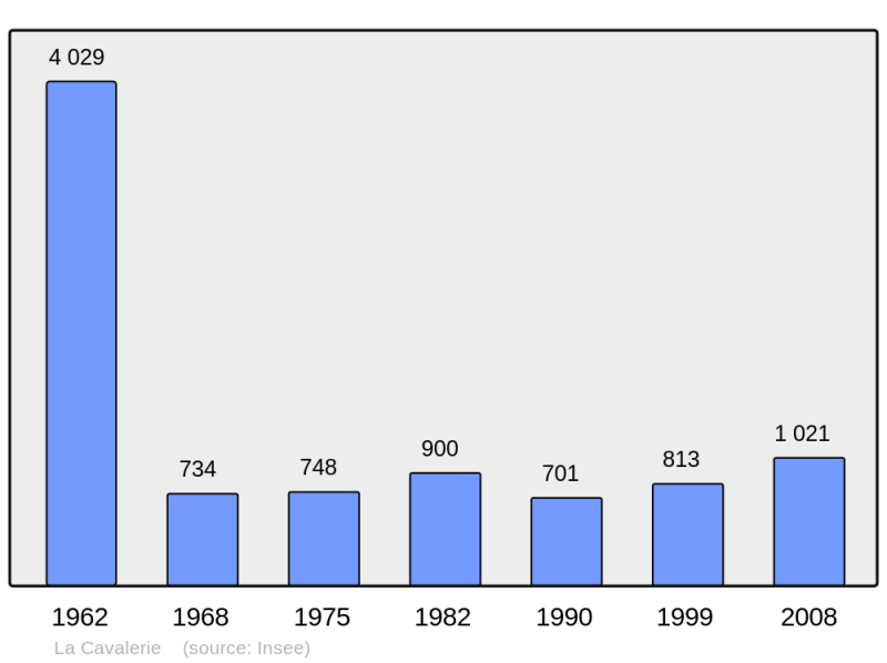 Soubor:Population - Municipality code 12063.png