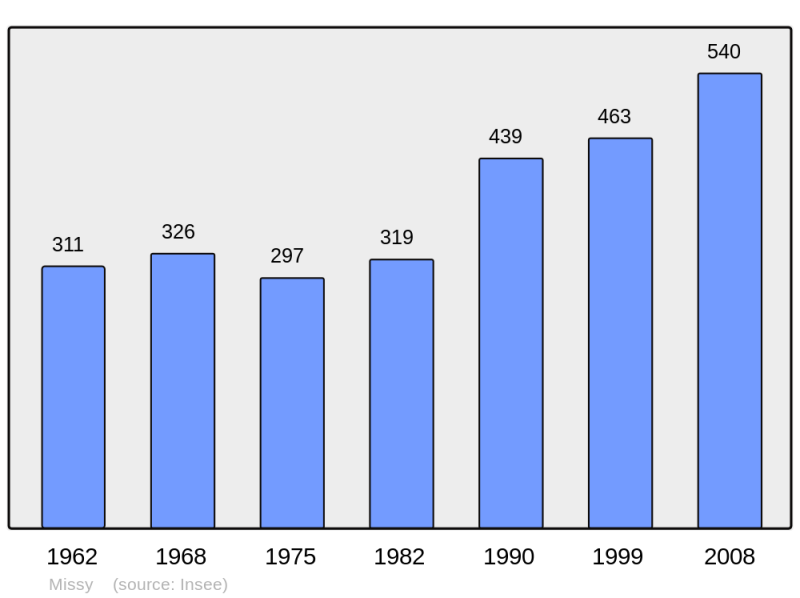 Soubor:Population - Municipality code 14432.png