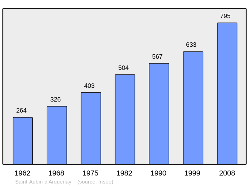 Soubor:Population - Municipality code 14558.png