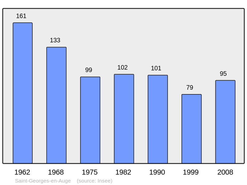 Soubor:Population - Municipality code 14580.png