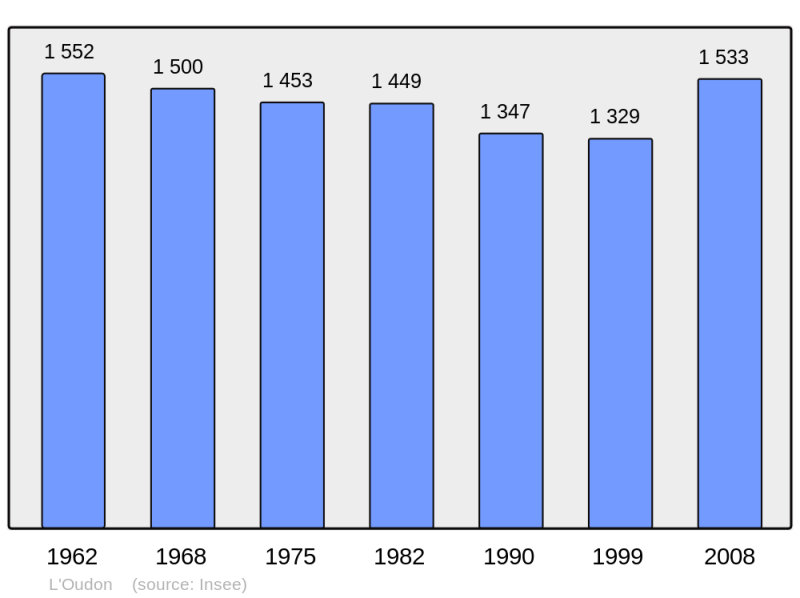 Soubor:Population - Municipality code 14697.png