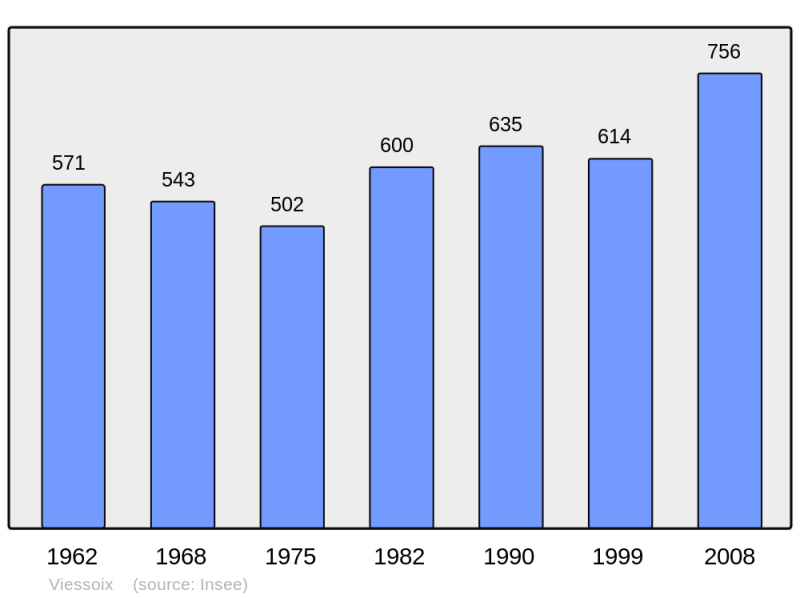 Soubor:Population - Municipality code 14746.png