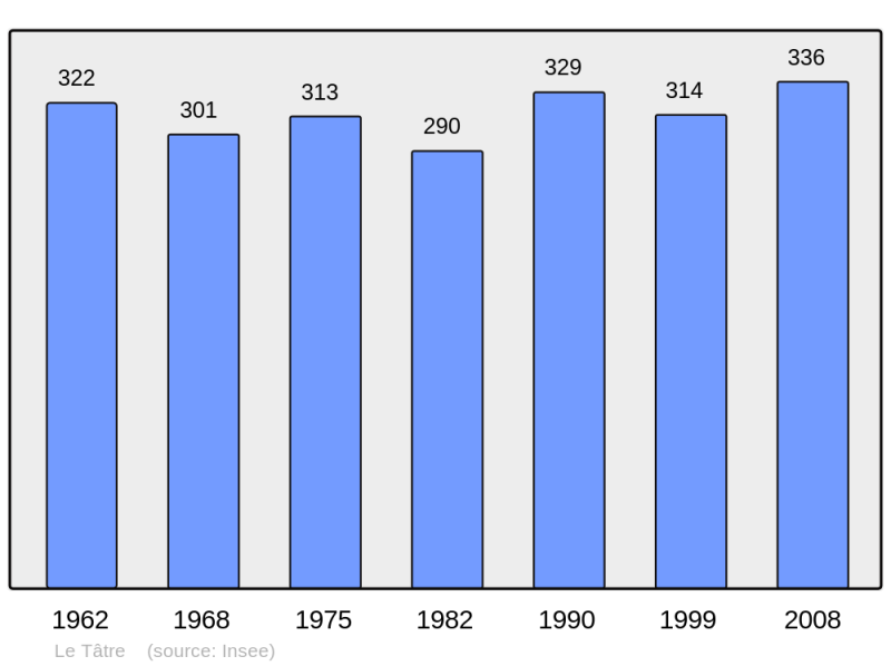 Soubor:Population - Municipality code 16380.png