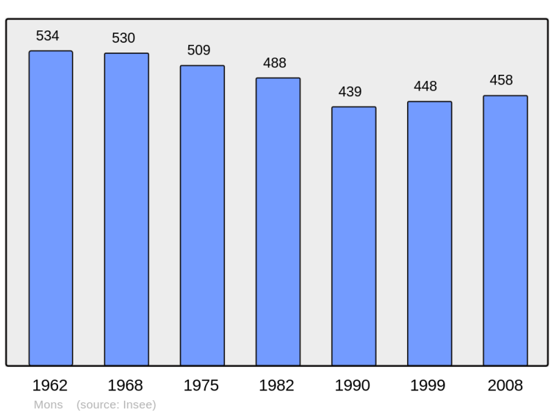 Soubor:Population - Municipality code 17239.png