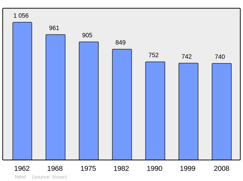 Soubor:Population - Municipality code 17257.png