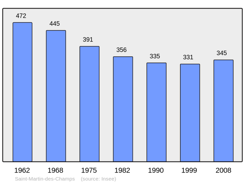 Soubor:Population - Municipality code 18224.png