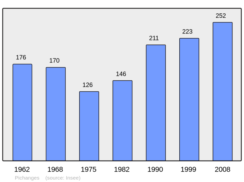 Soubor:Population - Municipality code 21483.png