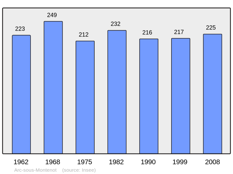 Soubor:Population - Municipality code 25026.png