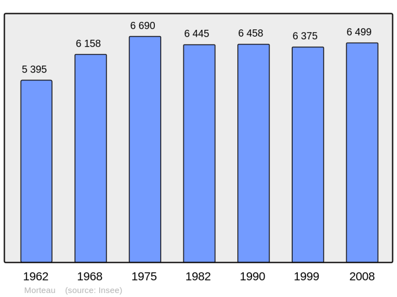 Soubor:Population - Municipality code 25411.png