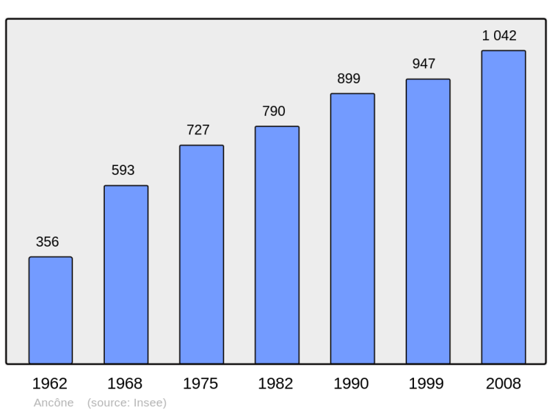 Soubor:Population - Municipality code 26008.png