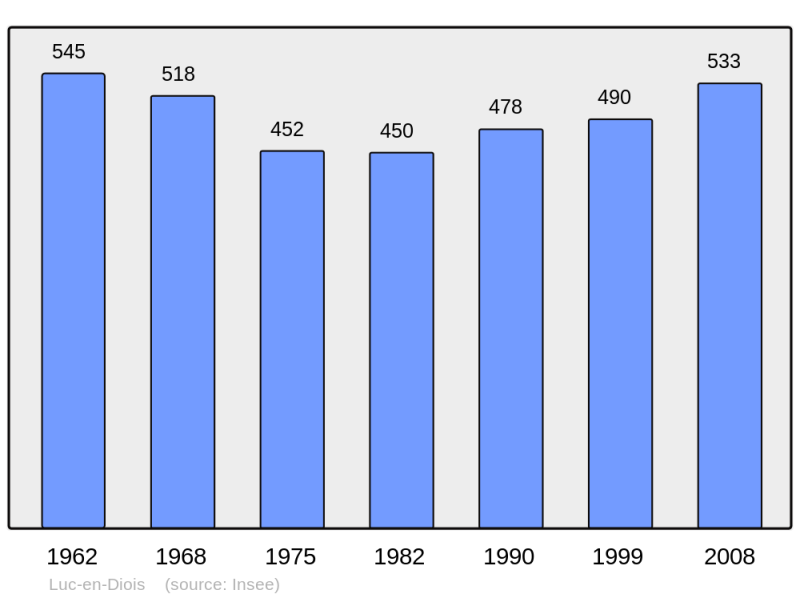 Soubor:Population - Municipality code 26167.png