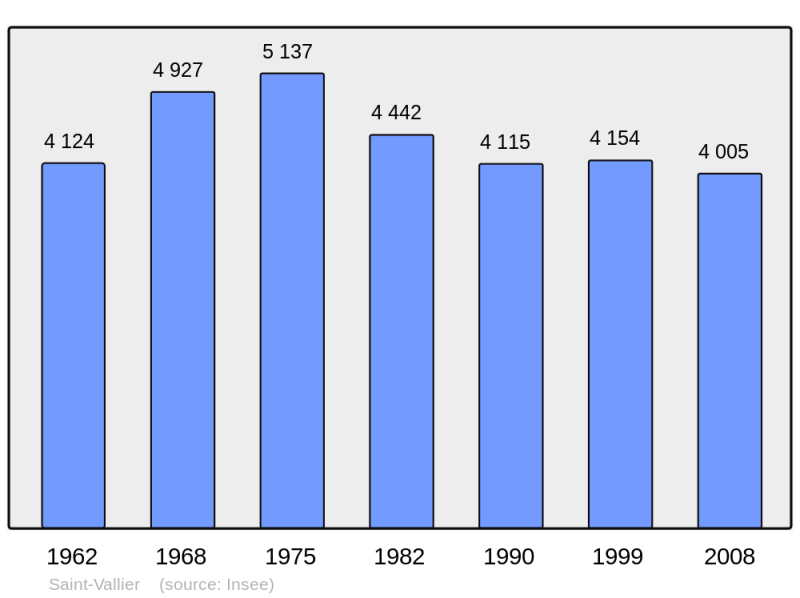 Soubor:Population - Municipality code 26333.png