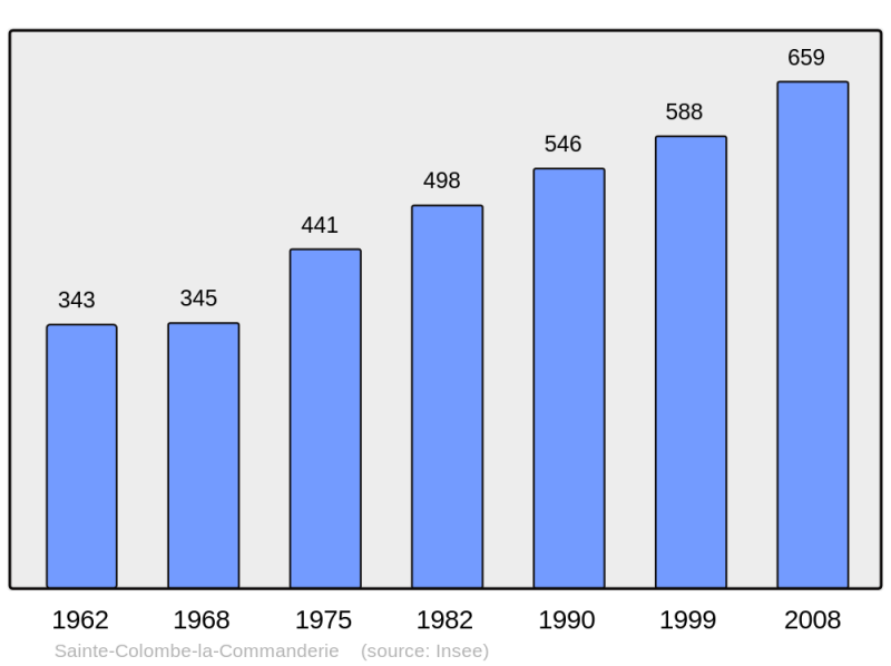 Soubor:Population - Municipality code 27524.png