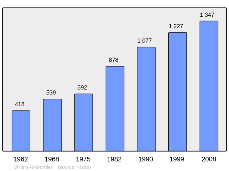 Soubor:Population - Municipality code 28417.png