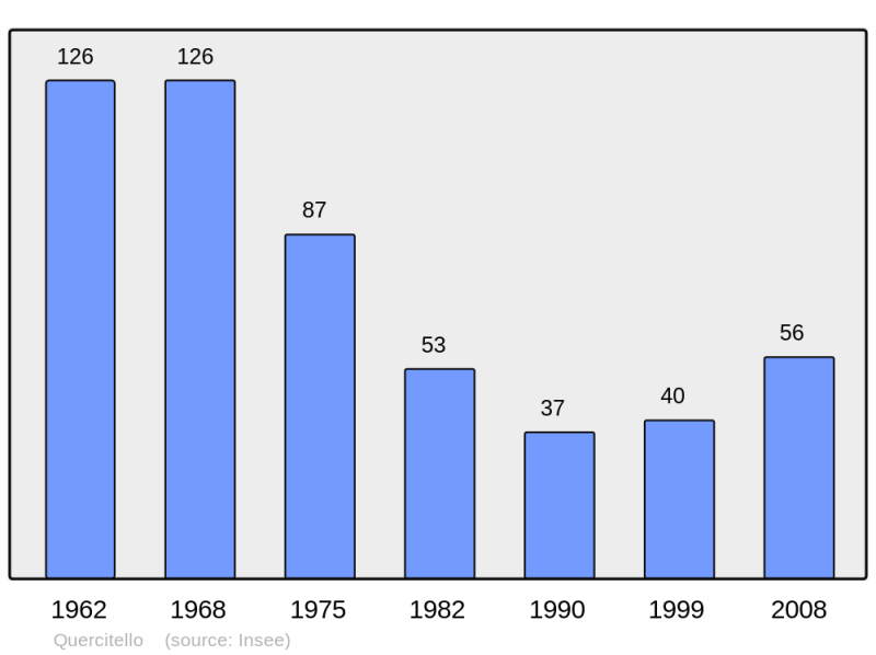Soubor:Population - Municipality code 2B255.png