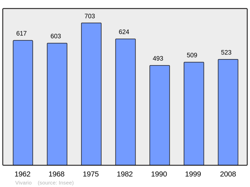 Soubor:Population - Municipality code 2B354.png