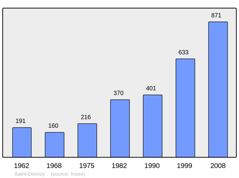 Soubor:Population - Municipality code 30249.png