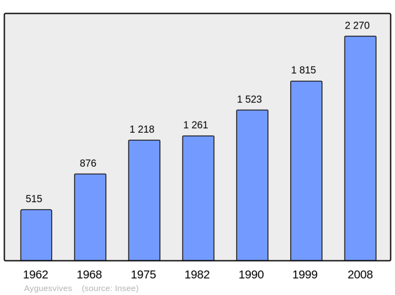 Soubor:Population - Municipality code 31004.png