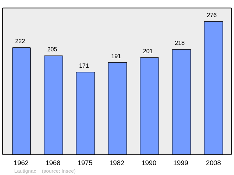 Soubor:Population - Municipality code 31283.png