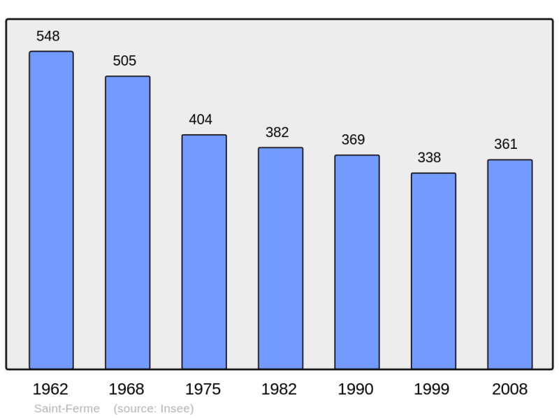 Soubor:Population - Municipality code 33400.png
