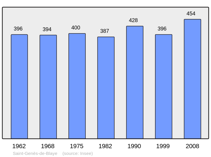 Soubor:Population - Municipality code 33405.png