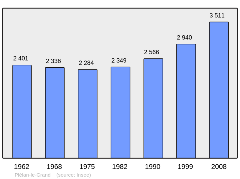 Soubor:Population - Municipality code 35223.png