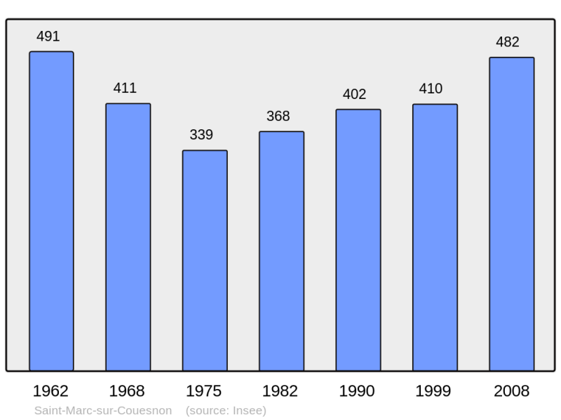 Soubor:Population - Municipality code 35293.png