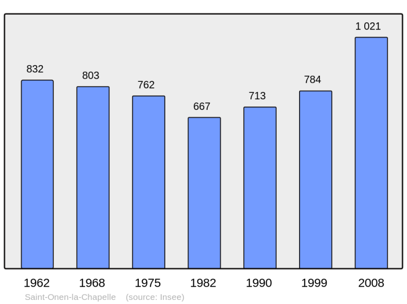 Soubor:Population - Municipality code 35302.png