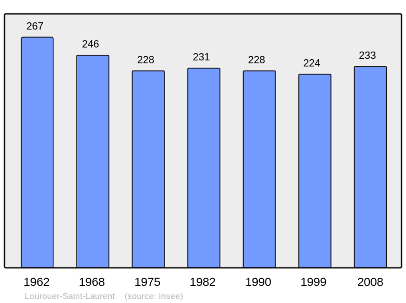 Soubor:Population - Municipality code 36100.png