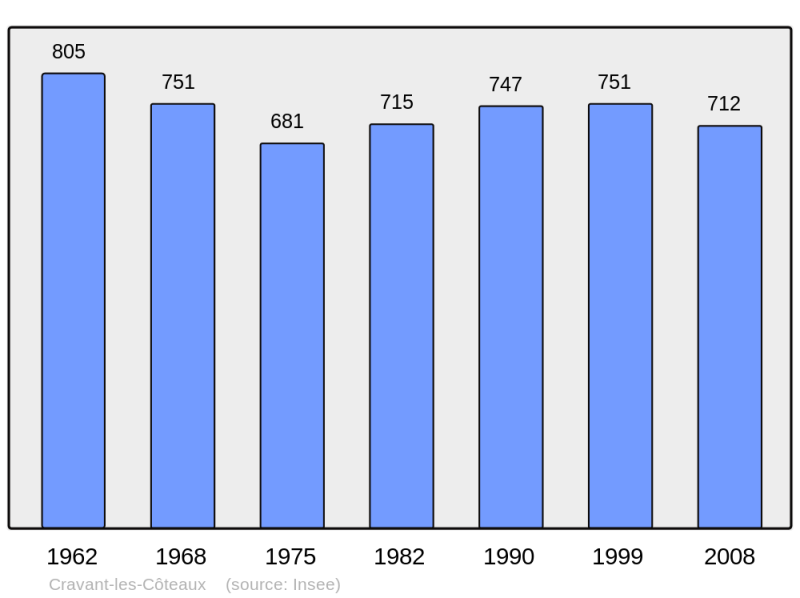 Soubor:Population - Municipality code 37089.png