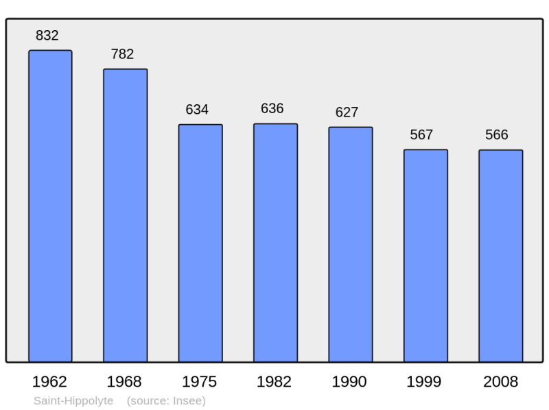 Soubor:Population - Municipality code 37221.png